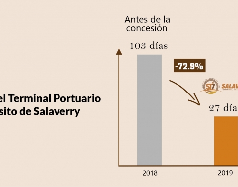 Salaverry Terminal Internacional redujo en 72.9% los períodos de cierre en Puerto de Salaverry 