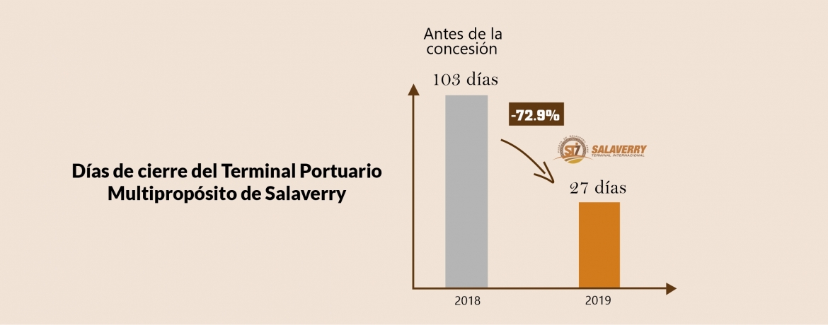 Salaverry Terminal Internacional redujo en 72.9% los períodos de cierre en Puerto de Salaverry 